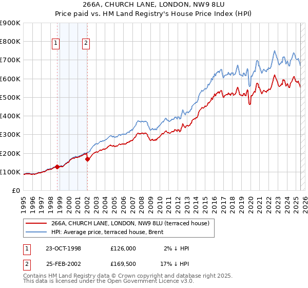 266A, CHURCH LANE, LONDON, NW9 8LU: Price paid vs HM Land Registry's House Price Index