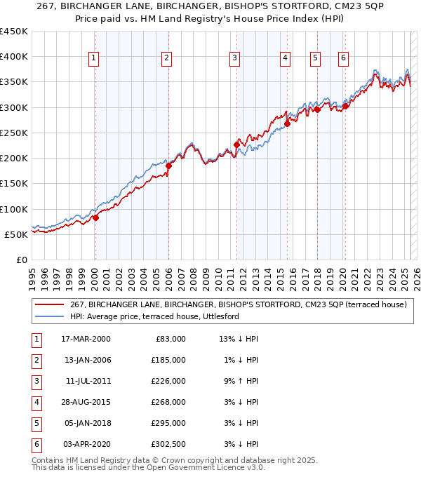 267, BIRCHANGER LANE, BIRCHANGER, BISHOP'S STORTFORD, CM23 5QP: Price paid vs HM Land Registry's House Price Index