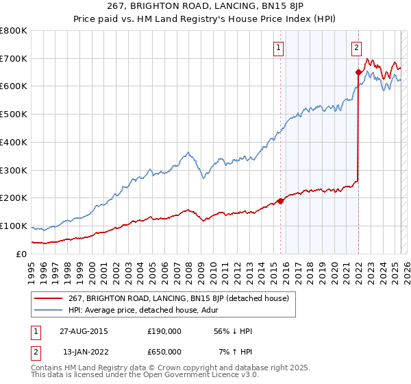 267, BRIGHTON ROAD, LANCING, BN15 8JP: Price paid vs HM Land Registry's House Price Index