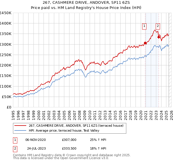 267, CASHMERE DRIVE, ANDOVER, SP11 6ZS: Price paid vs HM Land Registry's House Price Index