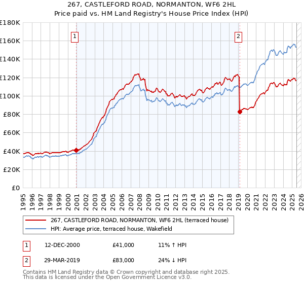 267, CASTLEFORD ROAD, NORMANTON, WF6 2HL: Price paid vs HM Land Registry's House Price Index