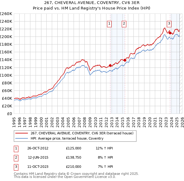 267, CHEVERAL AVENUE, COVENTRY, CV6 3ER: Price paid vs HM Land Registry's House Price Index