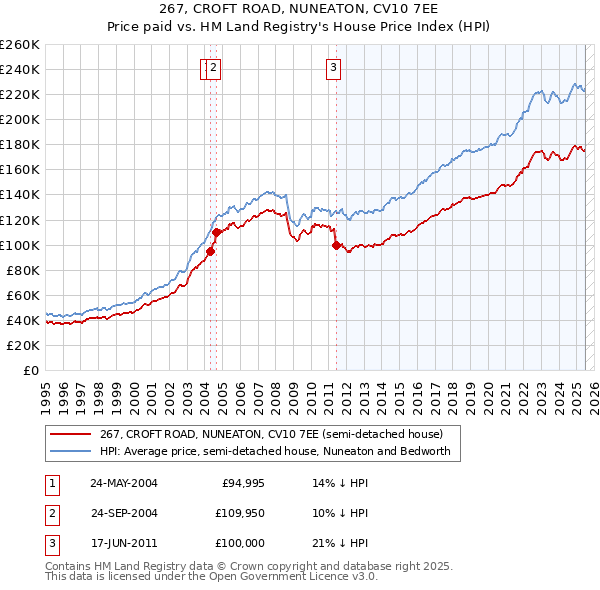 267, CROFT ROAD, NUNEATON, CV10 7EE: Price paid vs HM Land Registry's House Price Index