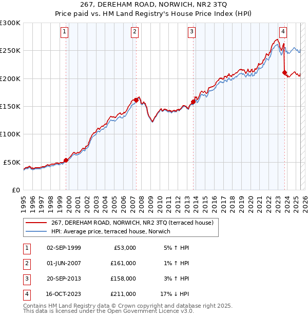 267, DEREHAM ROAD, NORWICH, NR2 3TQ: Price paid vs HM Land Registry's House Price Index