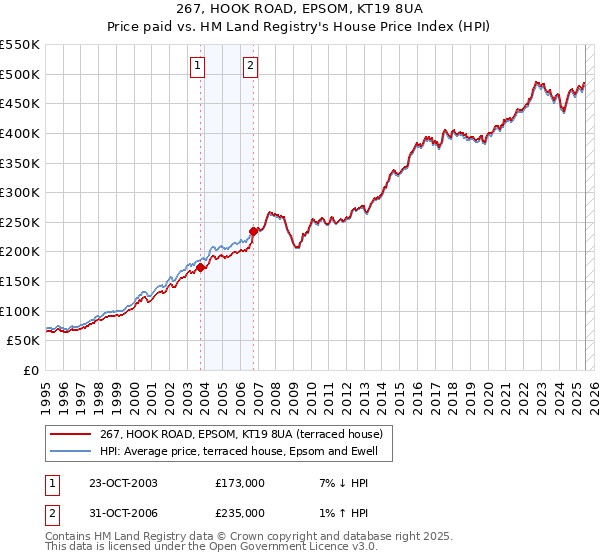 267, HOOK ROAD, EPSOM, KT19 8UA: Price paid vs HM Land Registry's House Price Index