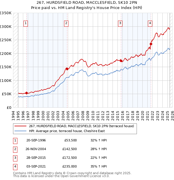 267, HURDSFIELD ROAD, MACCLESFIELD, SK10 2PN: Price paid vs HM Land Registry's House Price Index