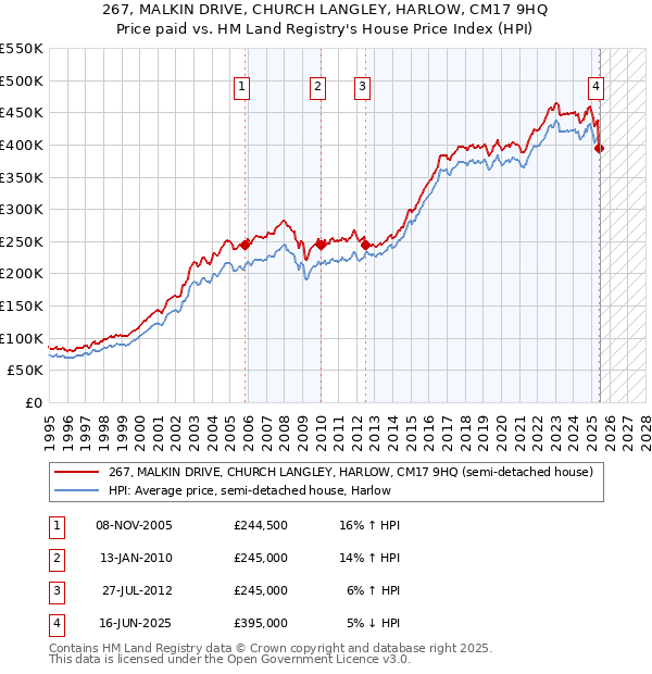 267, MALKIN DRIVE, CHURCH LANGLEY, HARLOW, CM17 9HQ: Price paid vs HM Land Registry's House Price Index