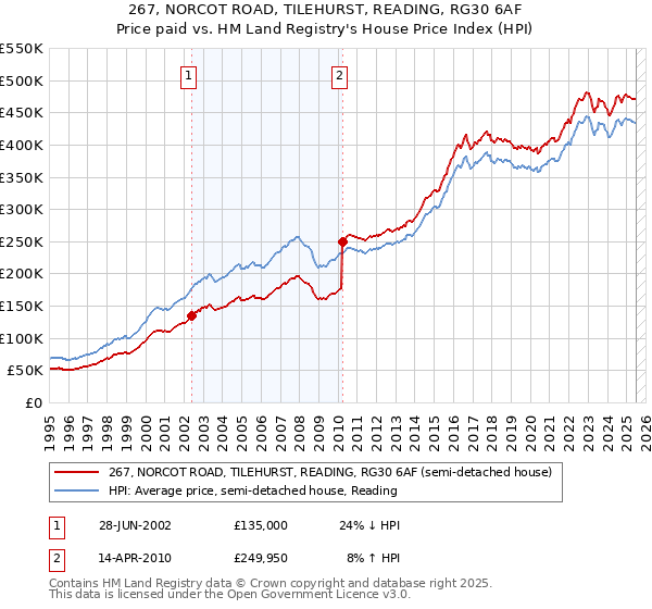 267, NORCOT ROAD, TILEHURST, READING, RG30 6AF: Price paid vs HM Land Registry's House Price Index