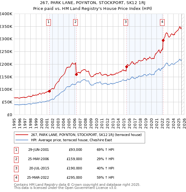 267, PARK LANE, POYNTON, STOCKPORT, SK12 1RJ: Price paid vs HM Land Registry's House Price Index