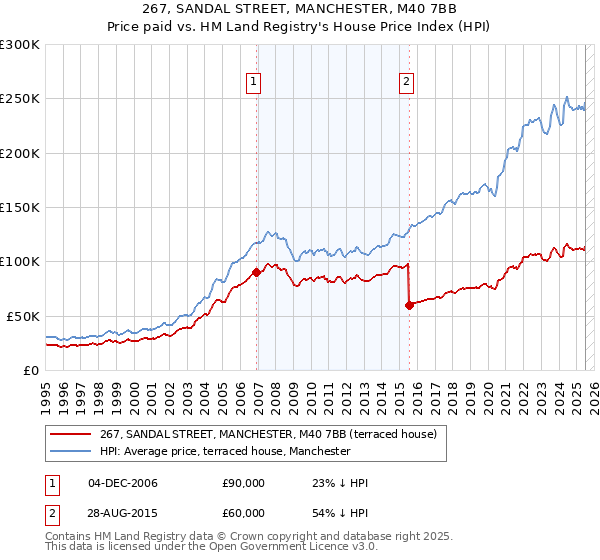 267, SANDAL STREET, MANCHESTER, M40 7BB: Price paid vs HM Land Registry's House Price Index