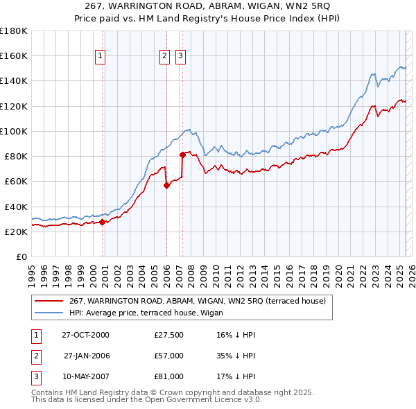 267, WARRINGTON ROAD, ABRAM, WIGAN, WN2 5RQ: Price paid vs HM Land Registry's House Price Index