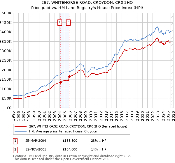 267, WHITEHORSE ROAD, CROYDON, CR0 2HQ: Price paid vs HM Land Registry's House Price Index