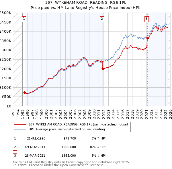 267, WYKEHAM ROAD, READING, RG6 1PL: Price paid vs HM Land Registry's House Price Index