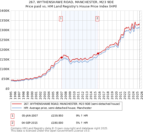 267, WYTHENSHAWE ROAD, MANCHESTER, M23 9DE: Price paid vs HM Land Registry's House Price Index