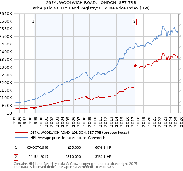 267A, WOOLWICH ROAD, LONDON, SE7 7RB: Price paid vs HM Land Registry's House Price Index