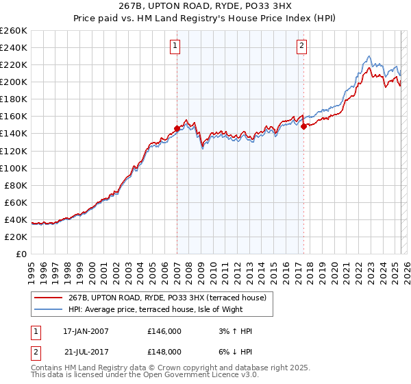 267B, UPTON ROAD, RYDE, PO33 3HX: Price paid vs HM Land Registry's House Price Index