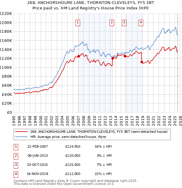 268, ANCHORSHOLME LANE, THORNTON-CLEVELEYS, FY5 3BT: Price paid vs HM Land Registry's House Price Index