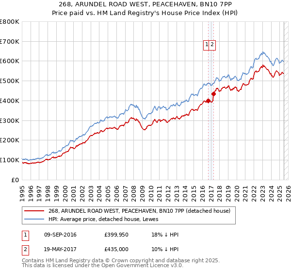 268, ARUNDEL ROAD WEST, PEACEHAVEN, BN10 7PP: Price paid vs HM Land Registry's House Price Index