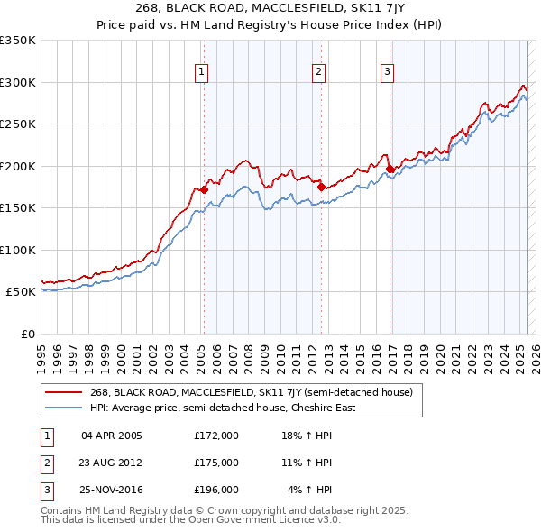 268, BLACK ROAD, MACCLESFIELD, SK11 7JY: Price paid vs HM Land Registry's House Price Index