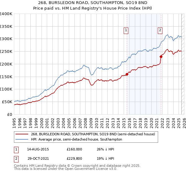 268, BURSLEDON ROAD, SOUTHAMPTON, SO19 8ND: Price paid vs HM Land Registry's House Price Index