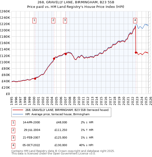 268, GRAVELLY LANE, BIRMINGHAM, B23 5SB: Price paid vs HM Land Registry's House Price Index