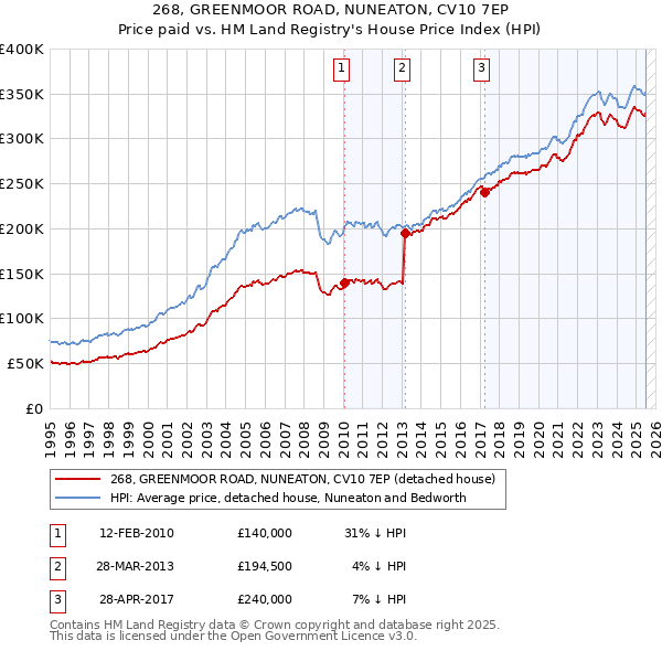 268, GREENMOOR ROAD, NUNEATON, CV10 7EP: Price paid vs HM Land Registry's House Price Index