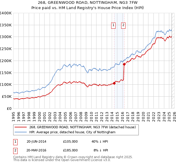 268, GREENWOOD ROAD, NOTTINGHAM, NG3 7FW: Price paid vs HM Land Registry's House Price Index