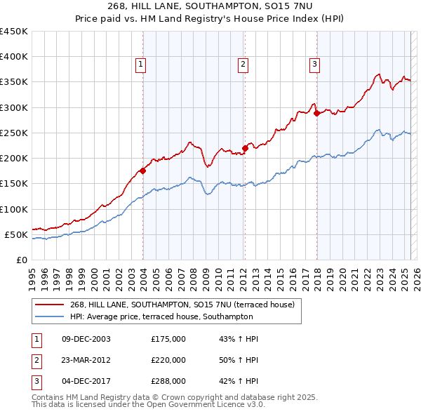 268, HILL LANE, SOUTHAMPTON, SO15 7NU: Price paid vs HM Land Registry's House Price Index