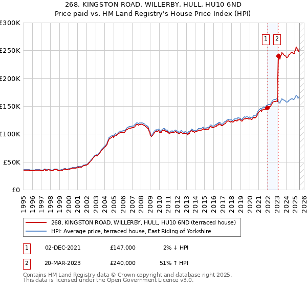 268, KINGSTON ROAD, WILLERBY, HULL, HU10 6ND: Price paid vs HM Land Registry's House Price Index