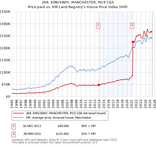 268, KINGSWAY, MANCHESTER, M19 1QA: Price paid vs HM Land Registry's House Price Index