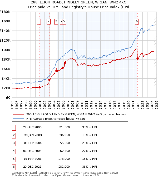 268, LEIGH ROAD, HINDLEY GREEN, WIGAN, WN2 4XG: Price paid vs HM Land Registry's House Price Index