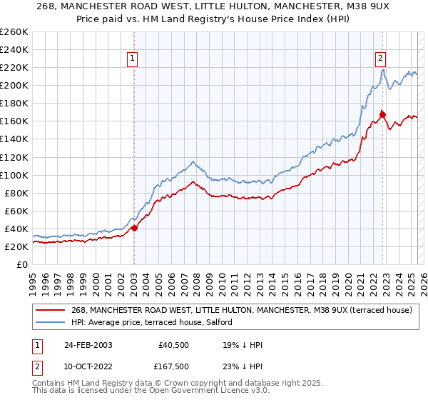 268, MANCHESTER ROAD WEST, LITTLE HULTON, MANCHESTER, M38 9UX: Price paid vs HM Land Registry's House Price Index