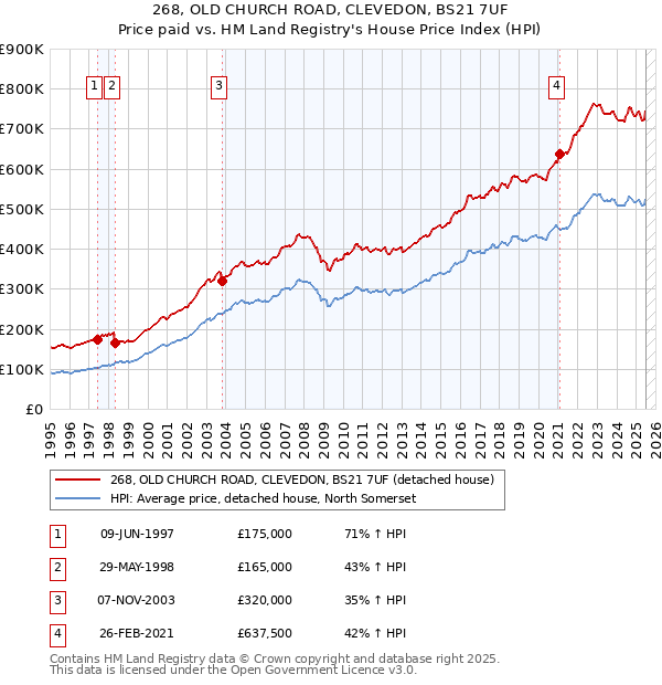 268, OLD CHURCH ROAD, CLEVEDON, BS21 7UF: Price paid vs HM Land Registry's House Price Index