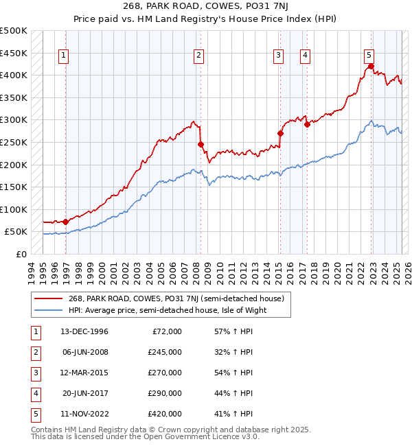 268, PARK ROAD, COWES, PO31 7NJ: Price paid vs HM Land Registry's House Price Index