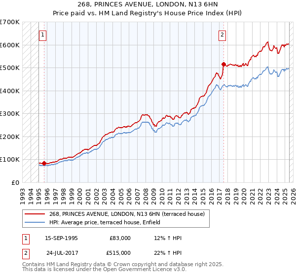 268, PRINCES AVENUE, LONDON, N13 6HN: Price paid vs HM Land Registry's House Price Index