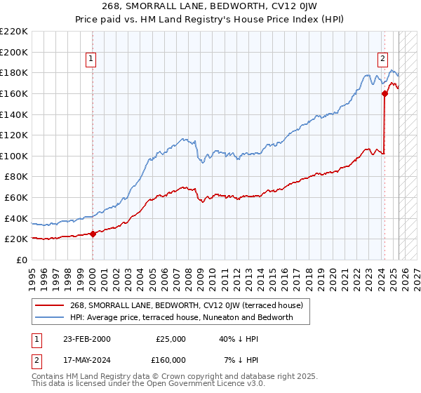 268, SMORRALL LANE, BEDWORTH, CV12 0JW: Price paid vs HM Land Registry's House Price Index
