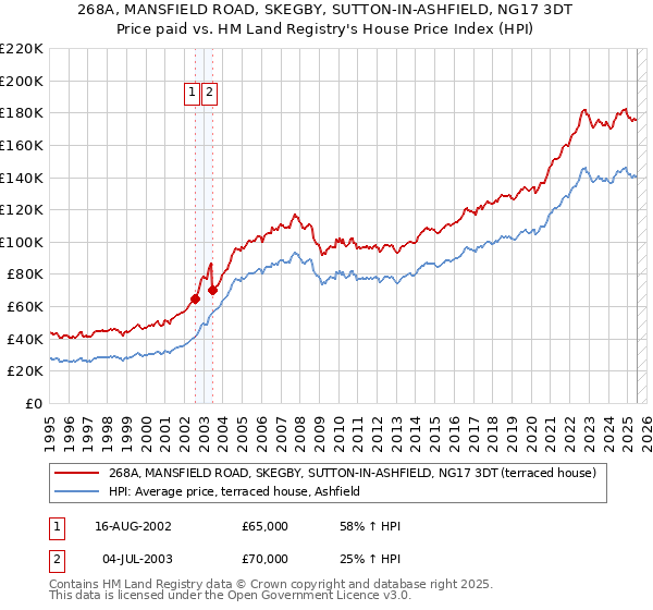 268A, MANSFIELD ROAD, SKEGBY, SUTTON-IN-ASHFIELD, NG17 3DT: Price paid vs HM Land Registry's House Price Index