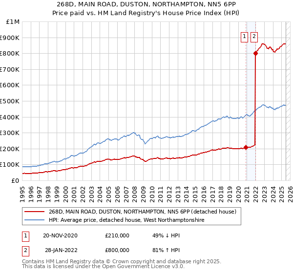 268D, MAIN ROAD, DUSTON, NORTHAMPTON, NN5 6PP: Price paid vs HM Land Registry's House Price Index