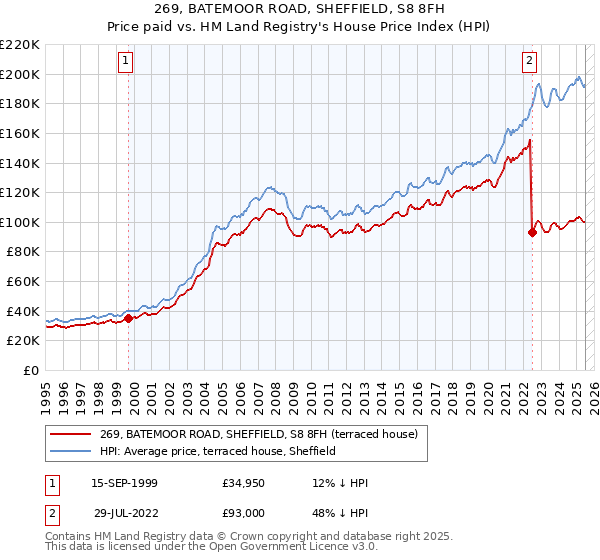 269, BATEMOOR ROAD, SHEFFIELD, S8 8FH: Price paid vs HM Land Registry's House Price Index