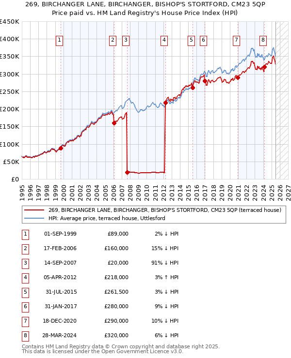 269, BIRCHANGER LANE, BIRCHANGER, BISHOP'S STORTFORD, CM23 5QP: Price paid vs HM Land Registry's House Price Index