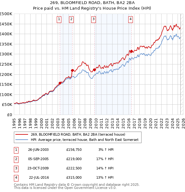 269, BLOOMFIELD ROAD, BATH, BA2 2BA: Price paid vs HM Land Registry's House Price Index