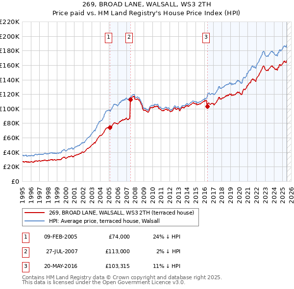 269, BROAD LANE, WALSALL, WS3 2TH: Price paid vs HM Land Registry's House Price Index