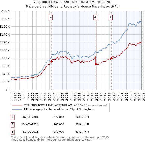 269, BROXTOWE LANE, NOTTINGHAM, NG8 5NE: Price paid vs HM Land Registry's House Price Index