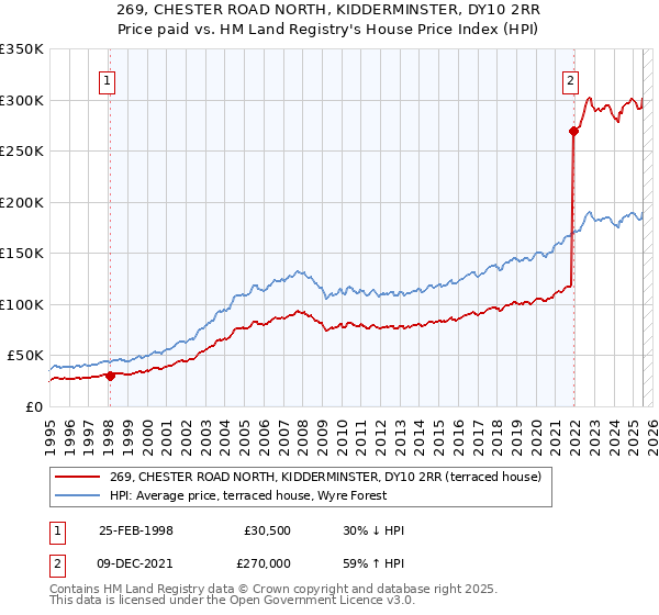 269, CHESTER ROAD NORTH, KIDDERMINSTER, DY10 2RR: Price paid vs HM Land Registry's House Price Index