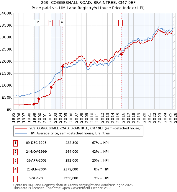 269, COGGESHALL ROAD, BRAINTREE, CM7 9EF: Price paid vs HM Land Registry's House Price Index