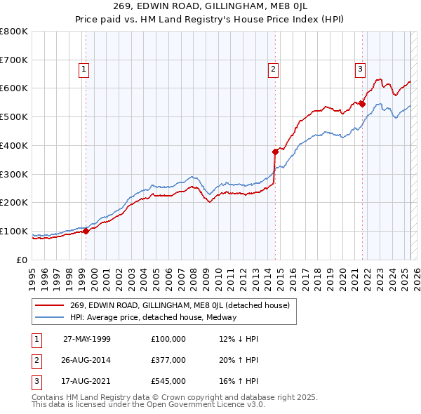 269, EDWIN ROAD, GILLINGHAM, ME8 0JL: Price paid vs HM Land Registry's House Price Index