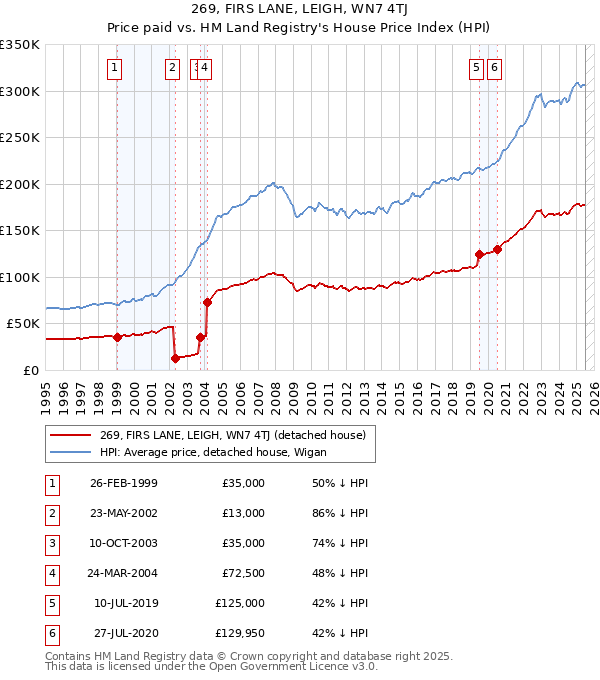269, FIRS LANE, LEIGH, WN7 4TJ: Price paid vs HM Land Registry's House Price Index