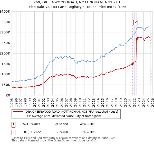 269, GREENWOOD ROAD, NOTTINGHAM, NG3 7FU: Price paid vs HM Land Registry's House Price Index