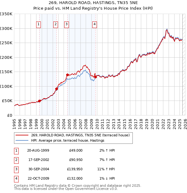 269, HAROLD ROAD, HASTINGS, TN35 5NE: Price paid vs HM Land Registry's House Price Index