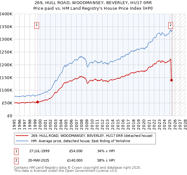 269, HULL ROAD, WOODMANSEY, BEVERLEY, HU17 0RR: Price paid vs HM Land Registry's House Price Index